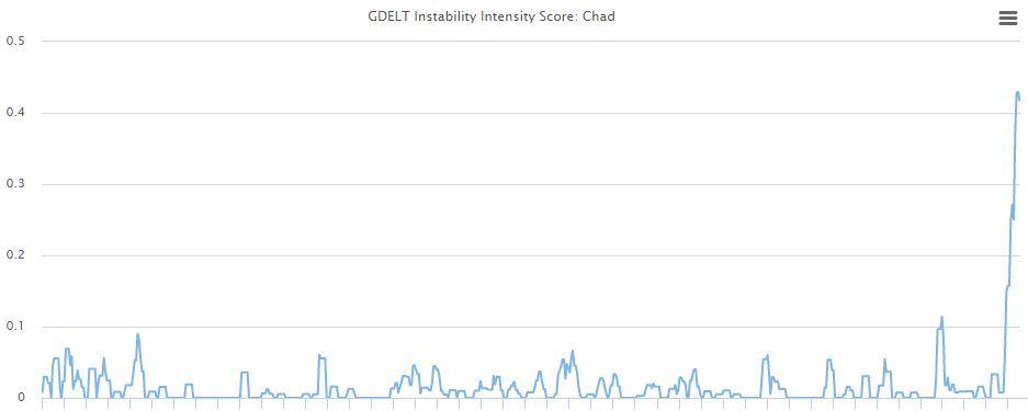 2015-lake-chad-attacks-instability-timeline