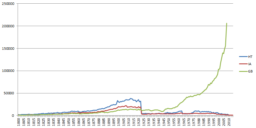 Number books in HathiTrust (HT), Internet Archive (IA), and Google Books (GB) collections 1800-2014