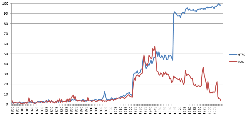 Percent books in HathiTrust (blue) and Internet Archive (red) that are US Government publications