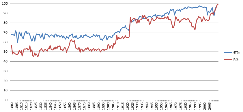 Percent books in HathiTrust (blue) and Internet Archive (red) that have subject tags available