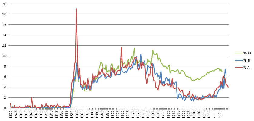 Percent books in Google Books Ngrams (green), HathiTrust (blue) and Internet Archive (red) that mention “Abraham Lincoln” at least once in the text
