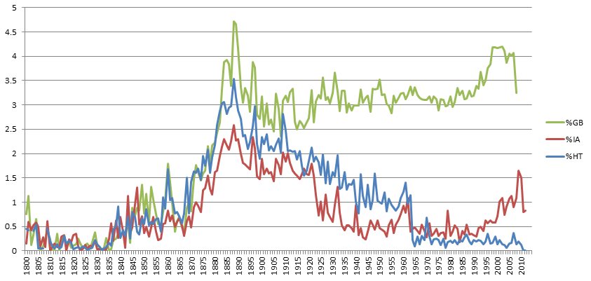 Percent books in Google Books Ngrams (green), HathiTrust (blue) and Internet Archive (red) that mention “Charles Darwin” at least once in the text