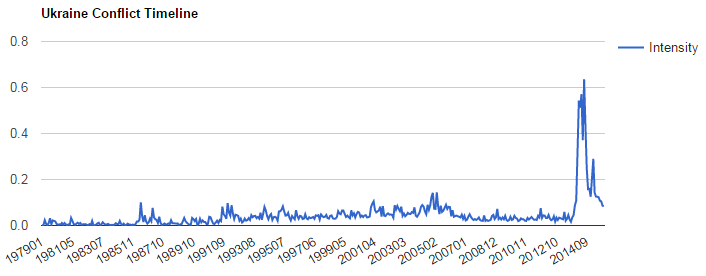 cloud-datalab-simple-timeline-examples-figure1