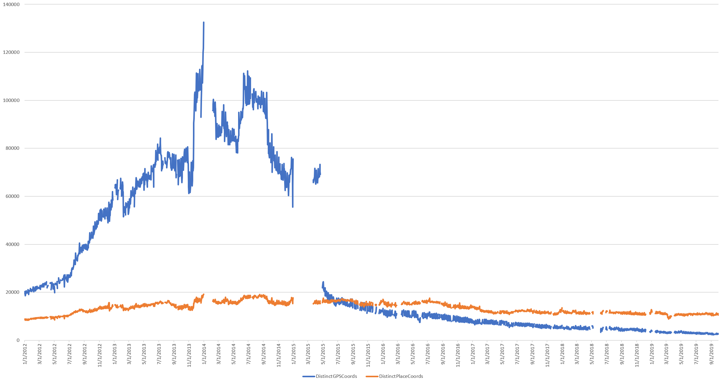 Visualizing Seven Years Of Twitter's Evolution: 2012-2018