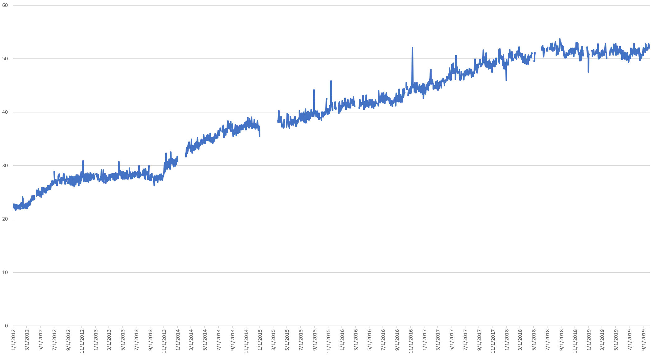 Visualizing Seven Years Of Twitter's Evolution: 2012-2018