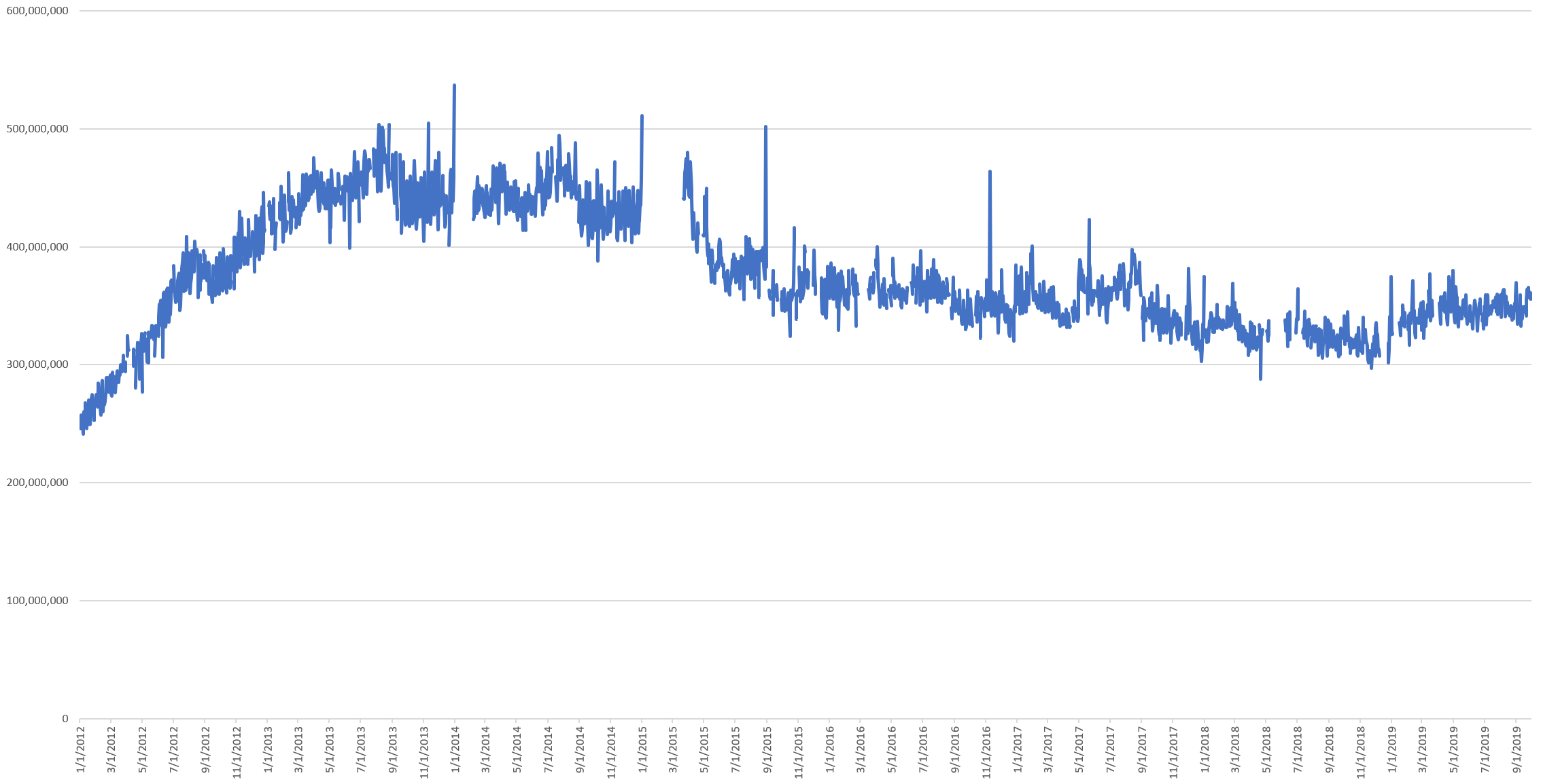 Visualizing Eight Years Of Twitter's Evolution: 2012-2019 – The