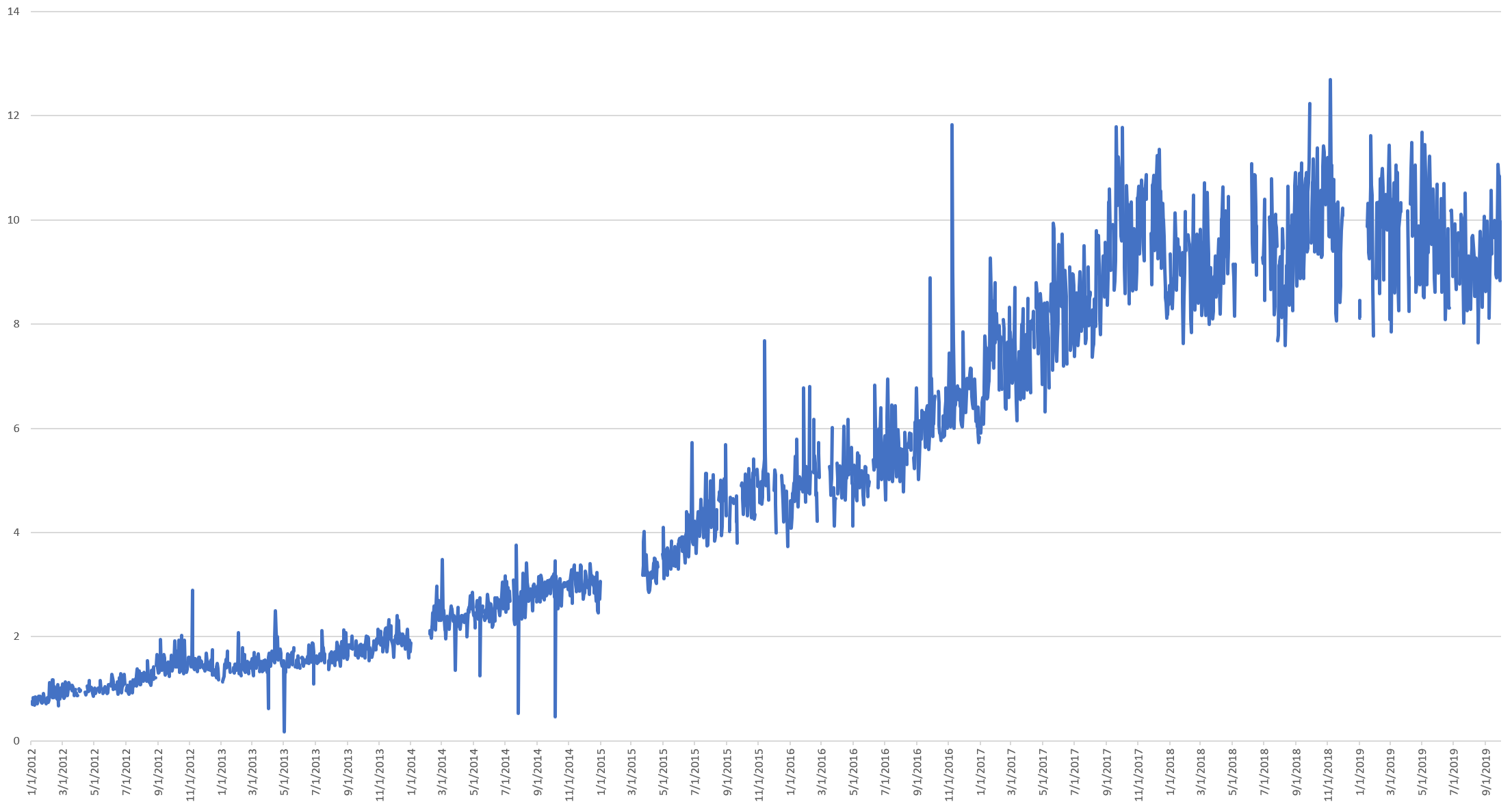 Visualizing Seven Years Of Twitter's Evolution: 2012-2018