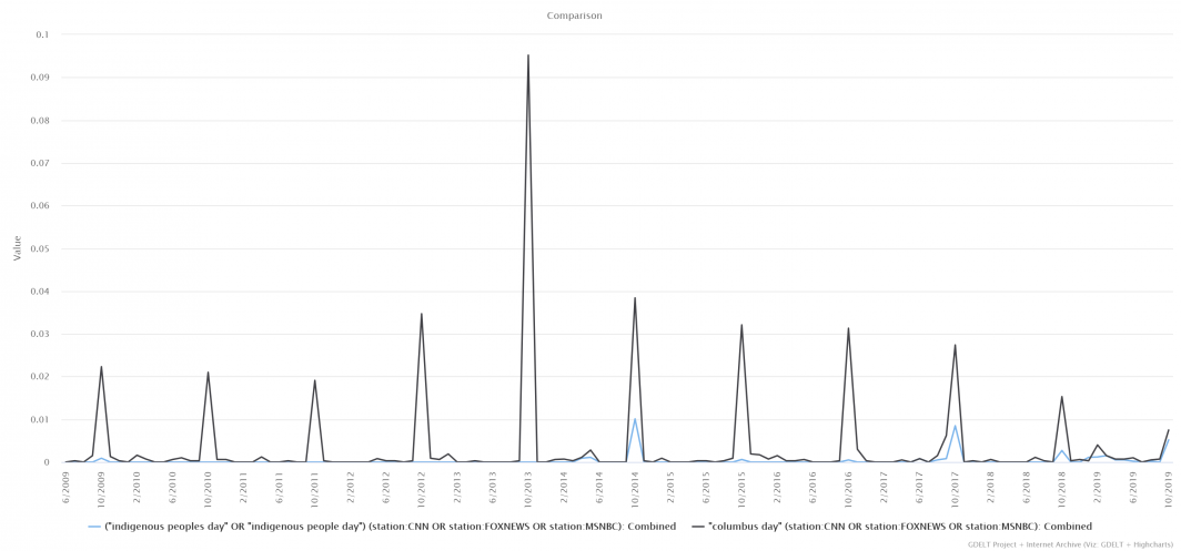 columbus-day-versus-indigenous-people-s-day-in-the-media-the