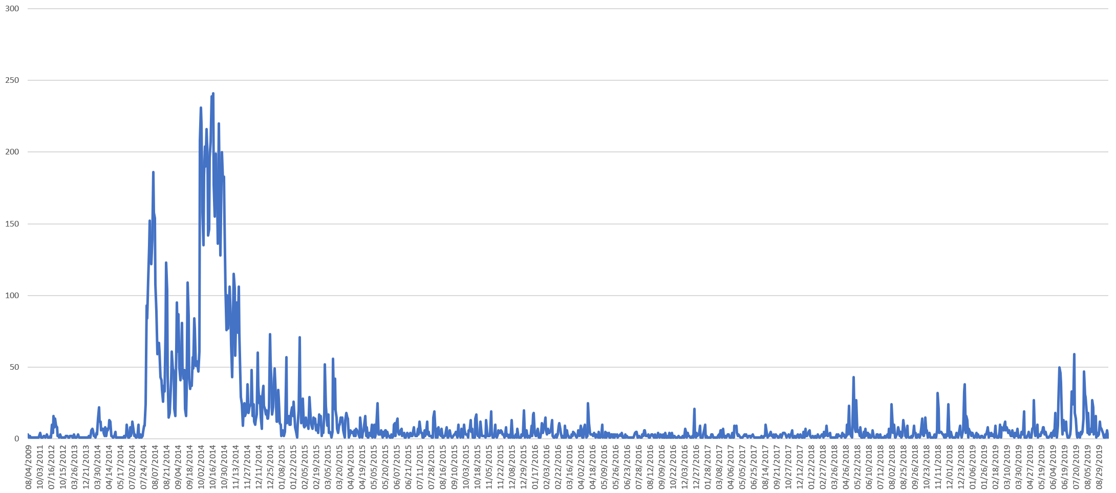 Trend Detection Using Television News Ngrams: Background Changes – The  GDELT Project