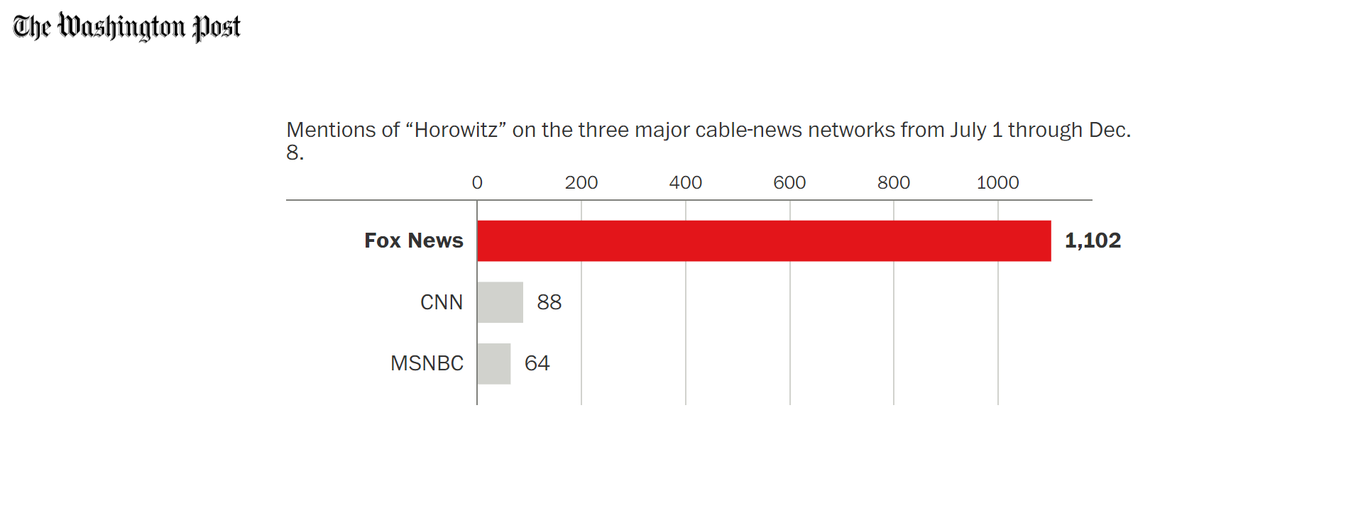 WashPost: Horowitz’s Report Breaks Sean Hannity’s Mantra – The GDELT ...