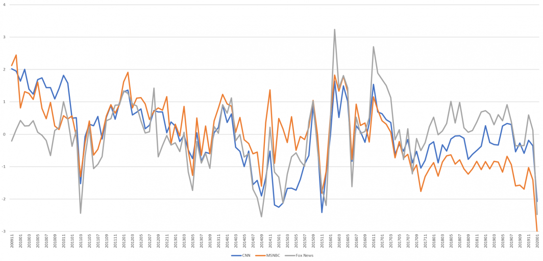 Tracing Television News Tone 2009 2020 The Trump Inflection Point