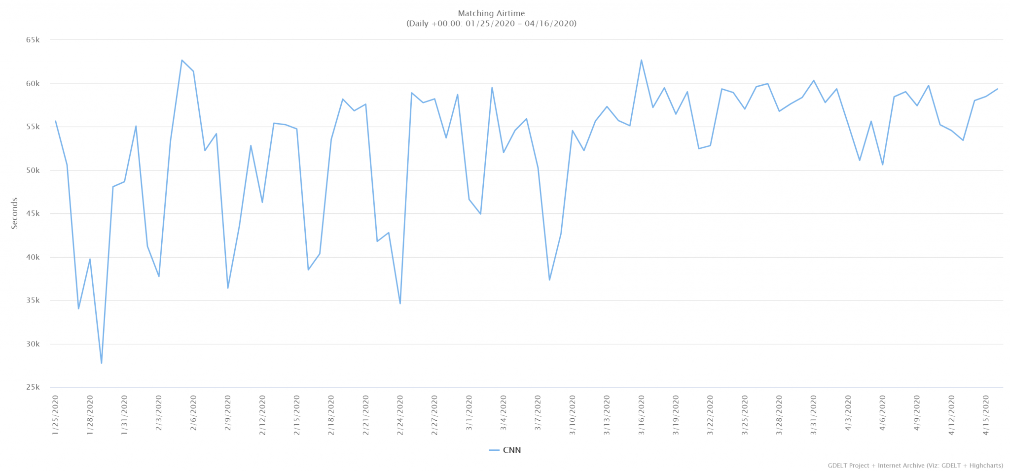 Newscasters Make Up Steady Percent Of CNN Since MidMarch The GDELT