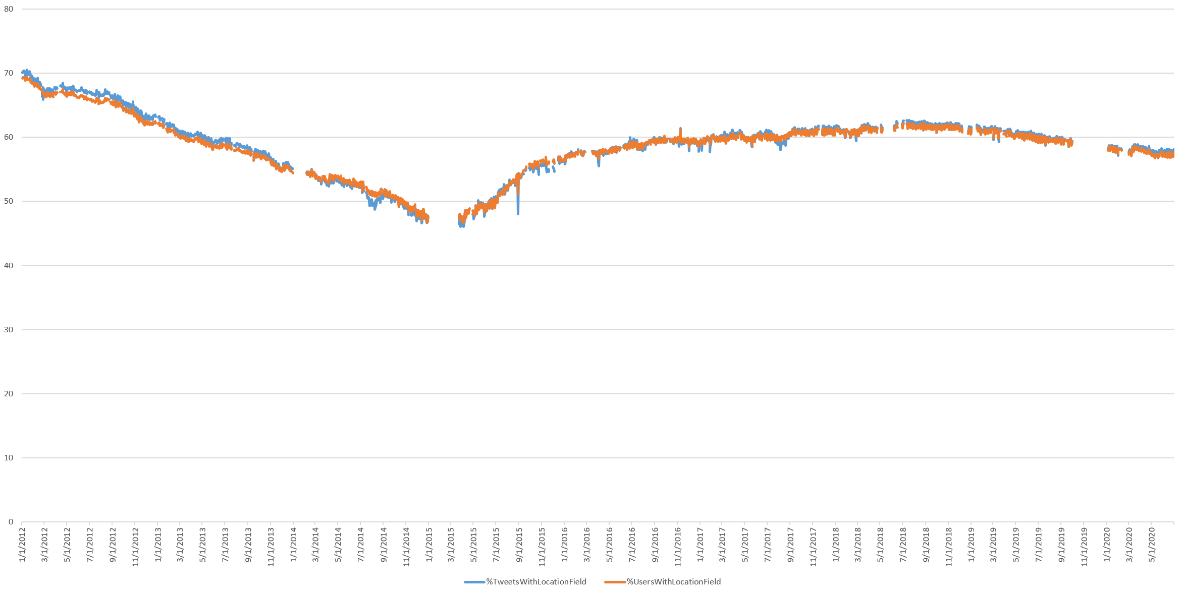 Visualizing Twitter S Evolution 12 And How Tweeting Is Changing In The Covid 19 Era The Gdelt Project