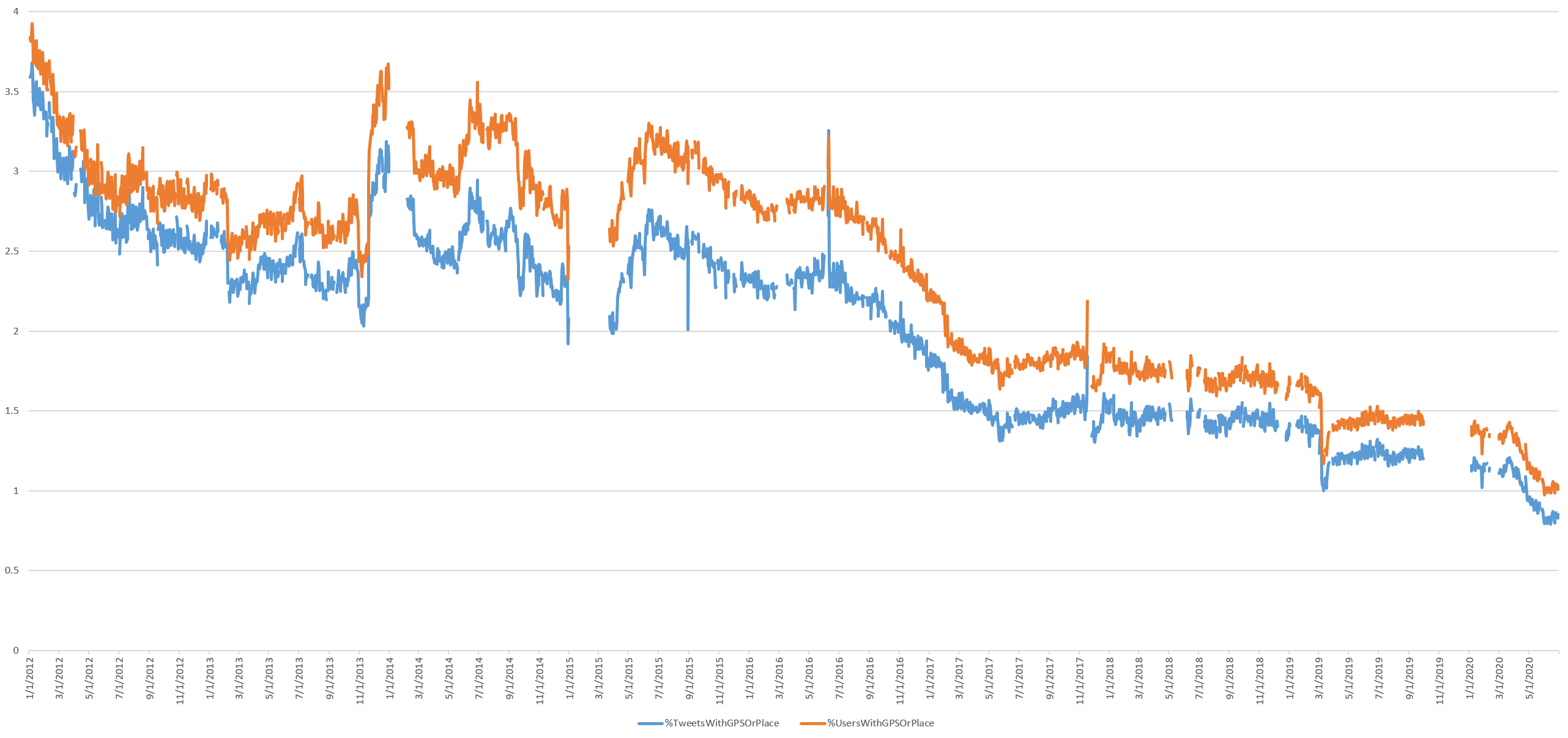 Visualizing Seven Years Of Twitter's Evolution: 2012-2018