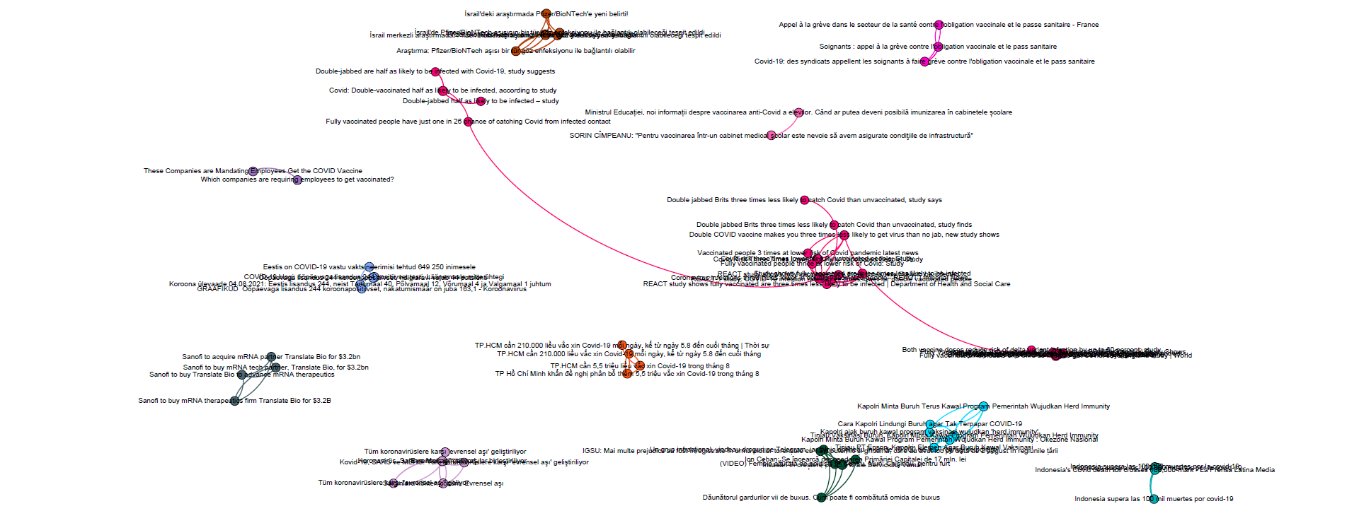 Using The GSG Document Embeddings To Visualize Story Clusters Using Gephi –  The GDELT Project