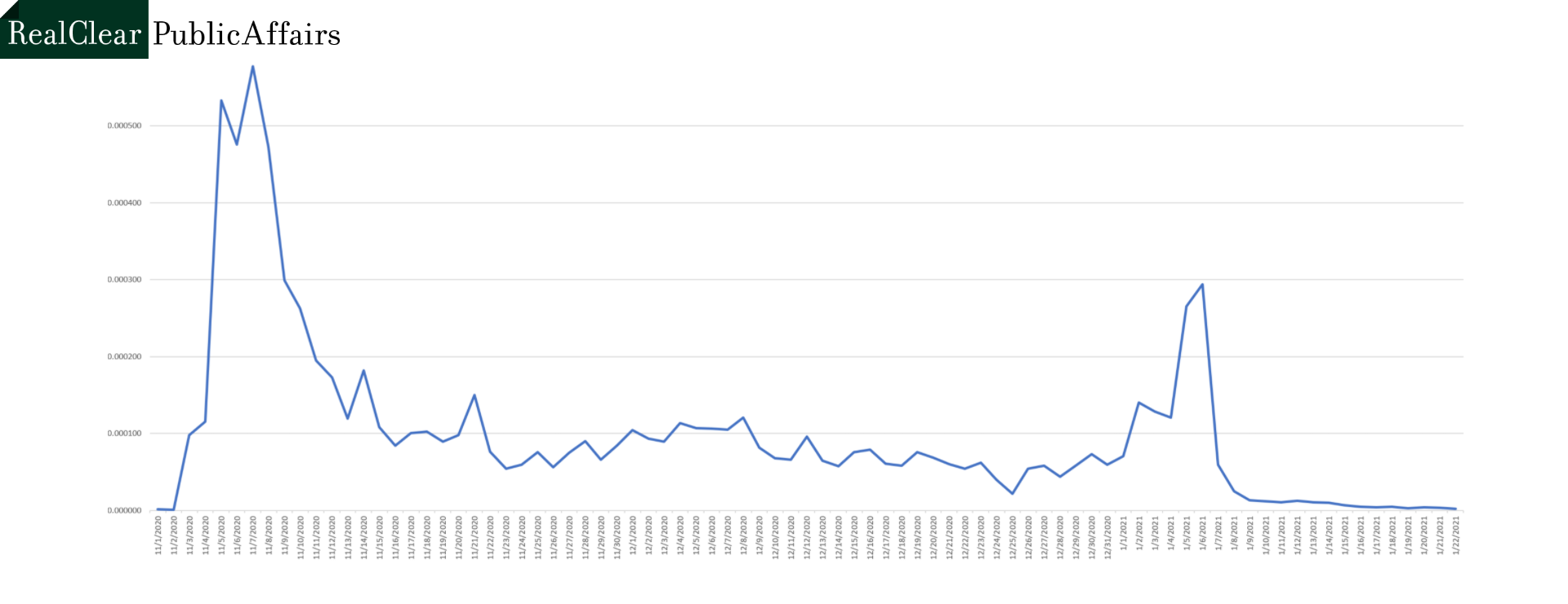 Tracing #StopTheSteal, #BLM, #Trump, #Biden And Other 2020 Hashtags On  Twitter – The GDELT Project