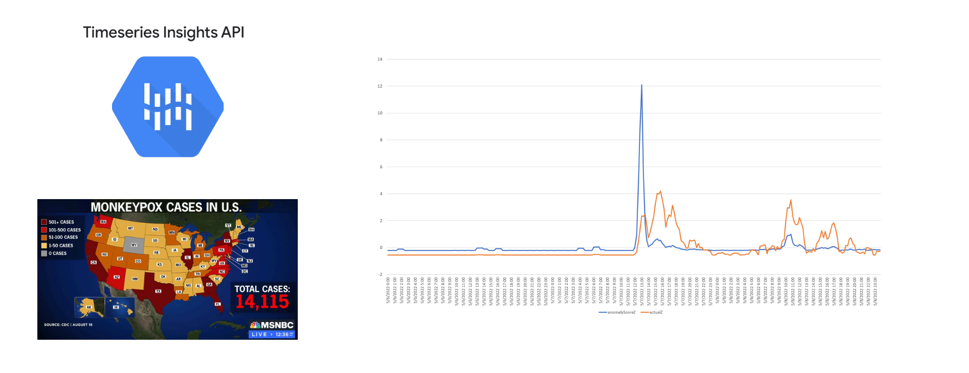Monkeypox & Disease Early Warning Anomaly Detection