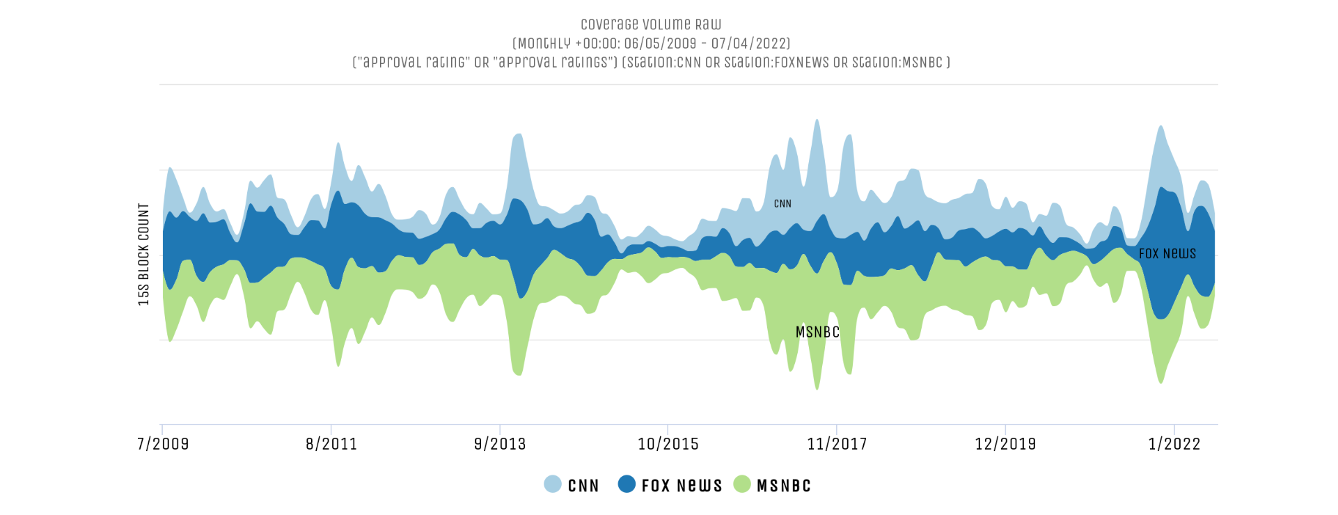 Mentions Of Approval Ratings Fading Except On Fox News – The GDELT Project