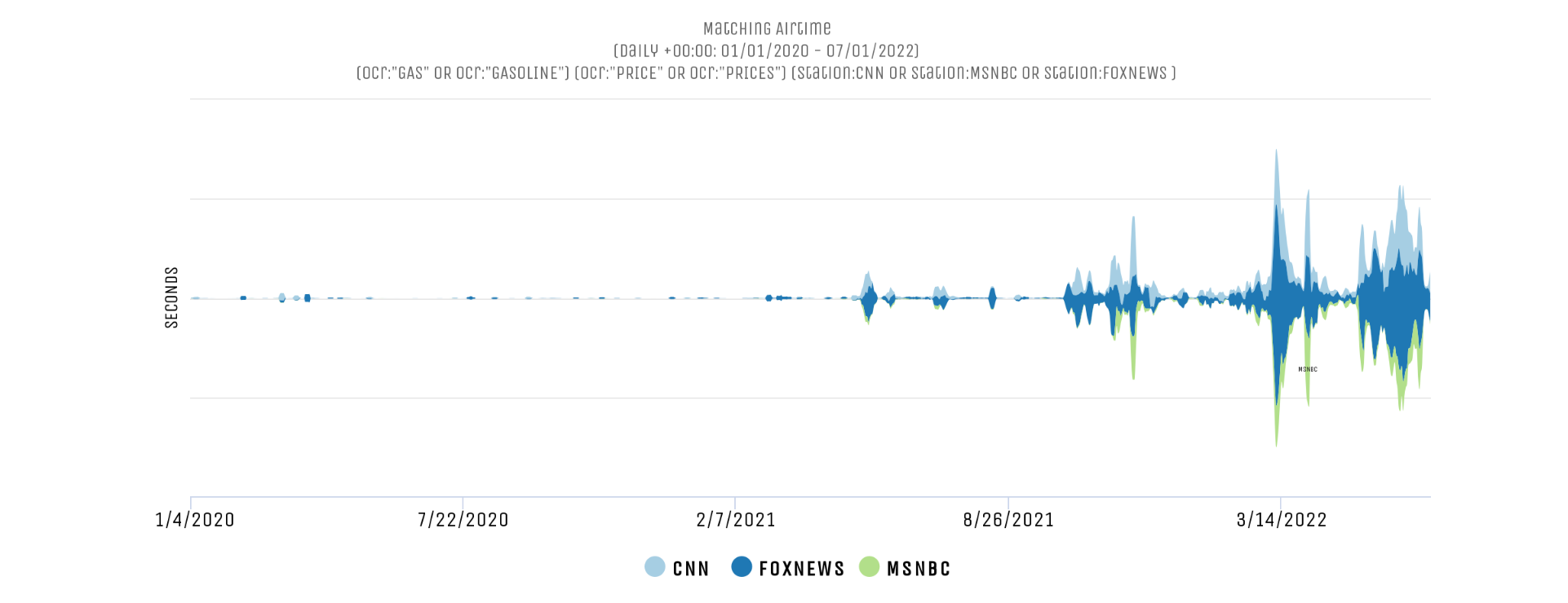 Fox News Featuring Gas Prices Twice As Much As CNN And 4.4 Times More