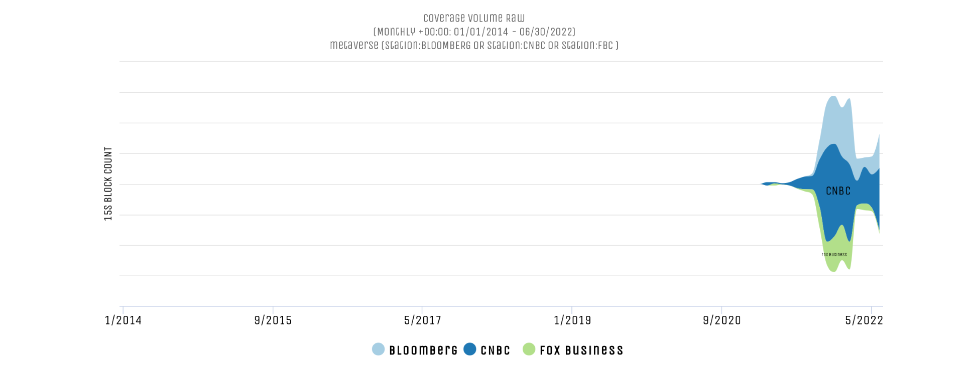The Metaverse Takes Off On CNBC and Bloomberg But Not Fox Business – The  GDELT Project