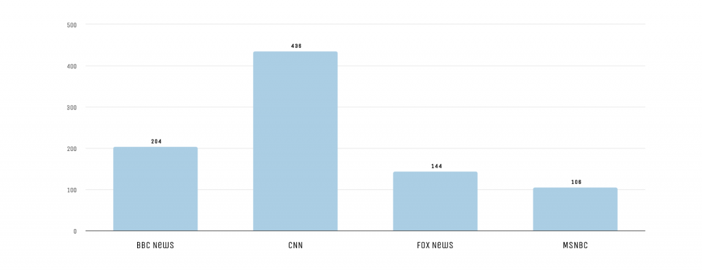CNN Brasil  Channel Statistics / Analytics - SPEAKRJ Stats