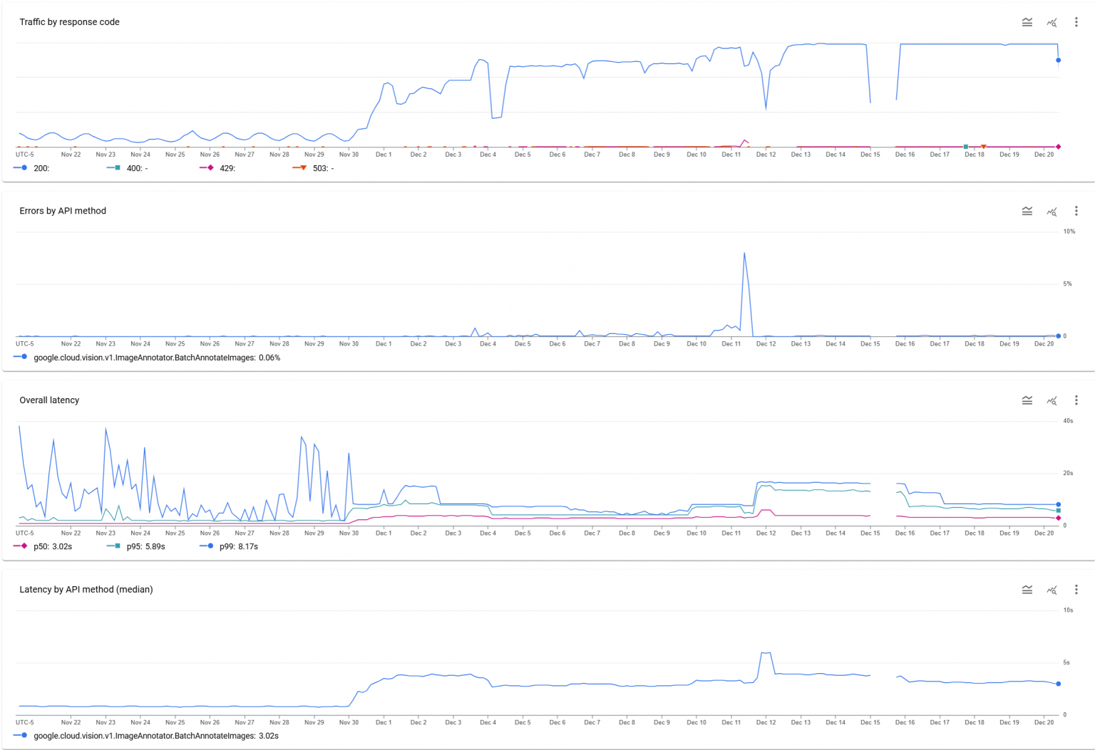 Behind The Scenes: A Look Back At A Month Of Real-World AI API Latency ...