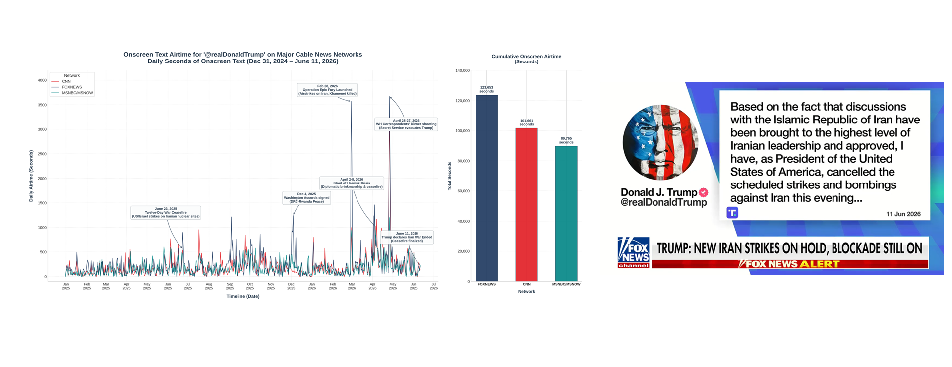 Tracking @realDonaldTrump 2025-2026 Across CNN, MSNBC/MSNOW & Fox