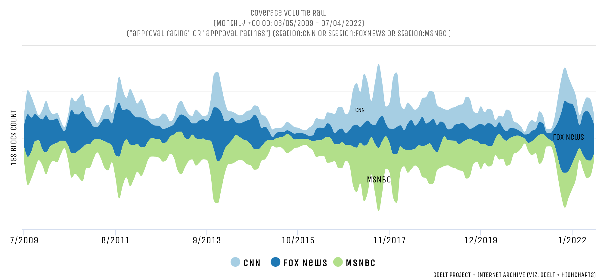 Mentions Of Approval Ratings Fading Except On Fox News The GDELT Project