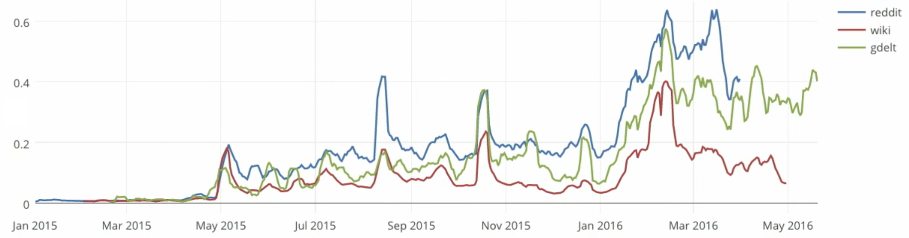 google-io-2016-bigquery-gdelt-social-politics-2016