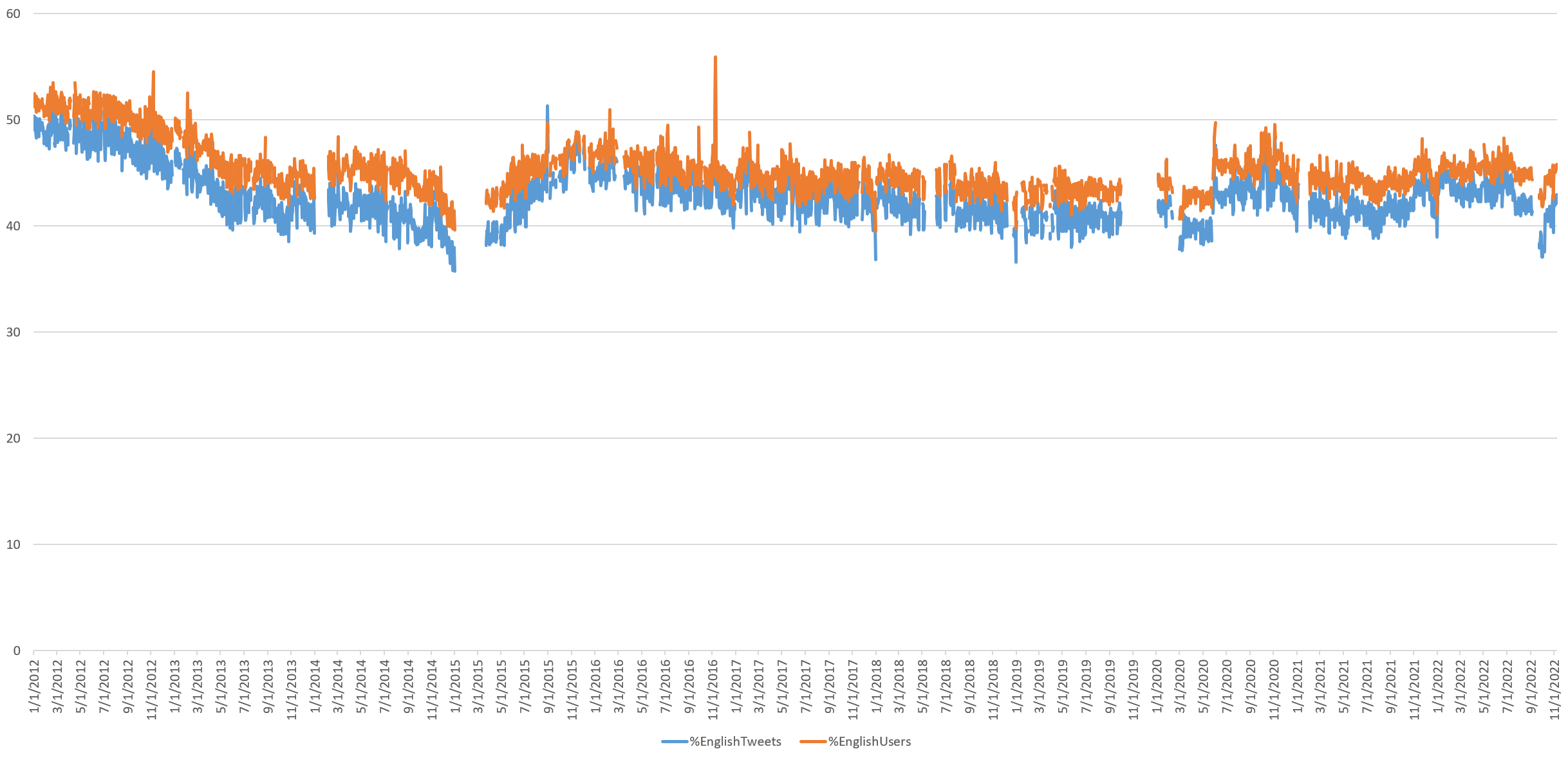 Visualizing Seven Years Of Twitter's Evolution: 2012-2018