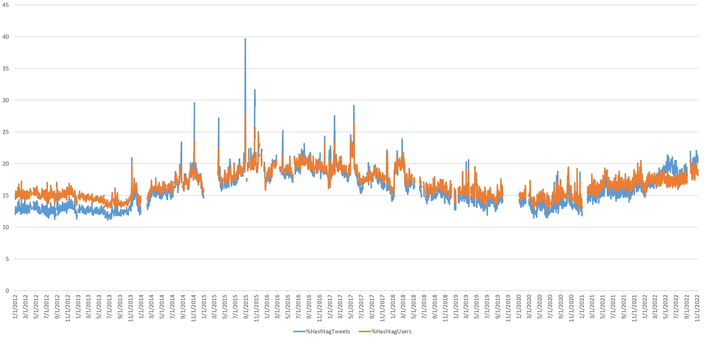 Visualizing Seven Years Of Twitter's Evolution: 2012-2018