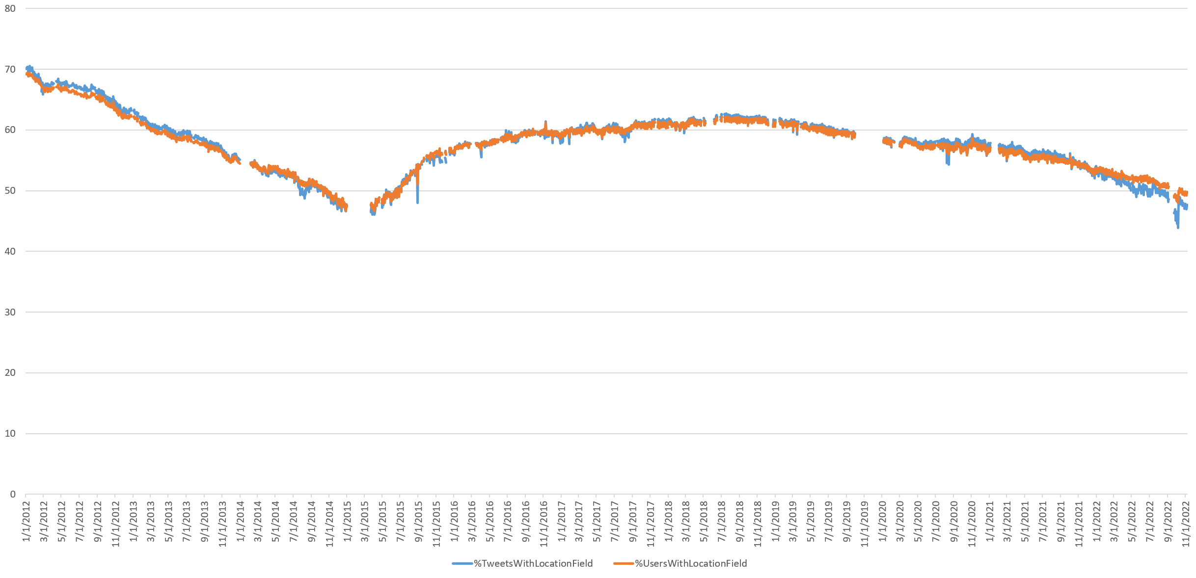 Lucille Huot's Future Twitter Projections (Social Blade Twitter Statistics)  