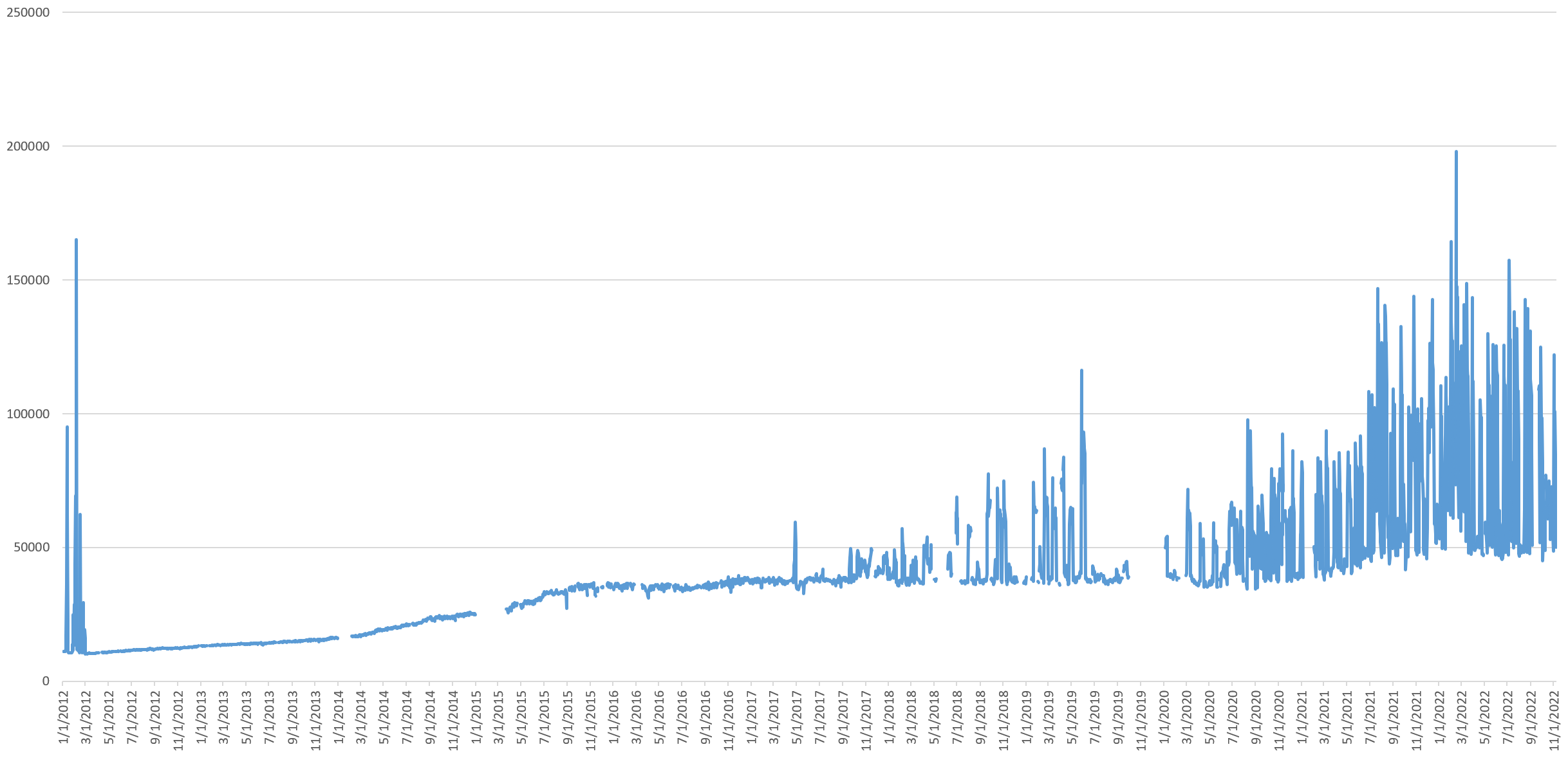 Visualizing A Decade Of Twitter's Evolution: Jan 2012 – Nov 2022 & Musk's  Purchase – The GDELT Project