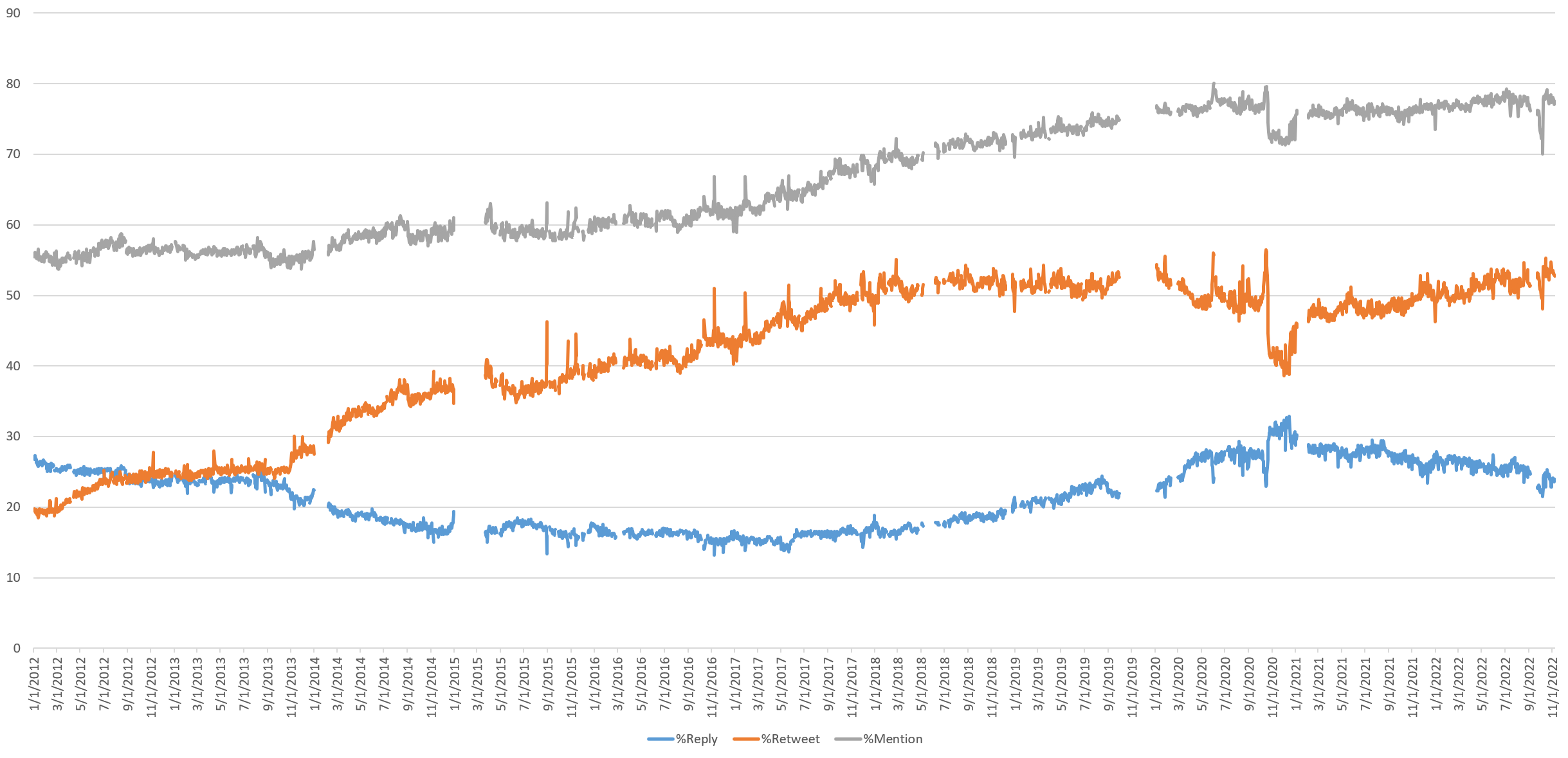 Visualizing Seven Years Of Twitter's Evolution: 2012-2018