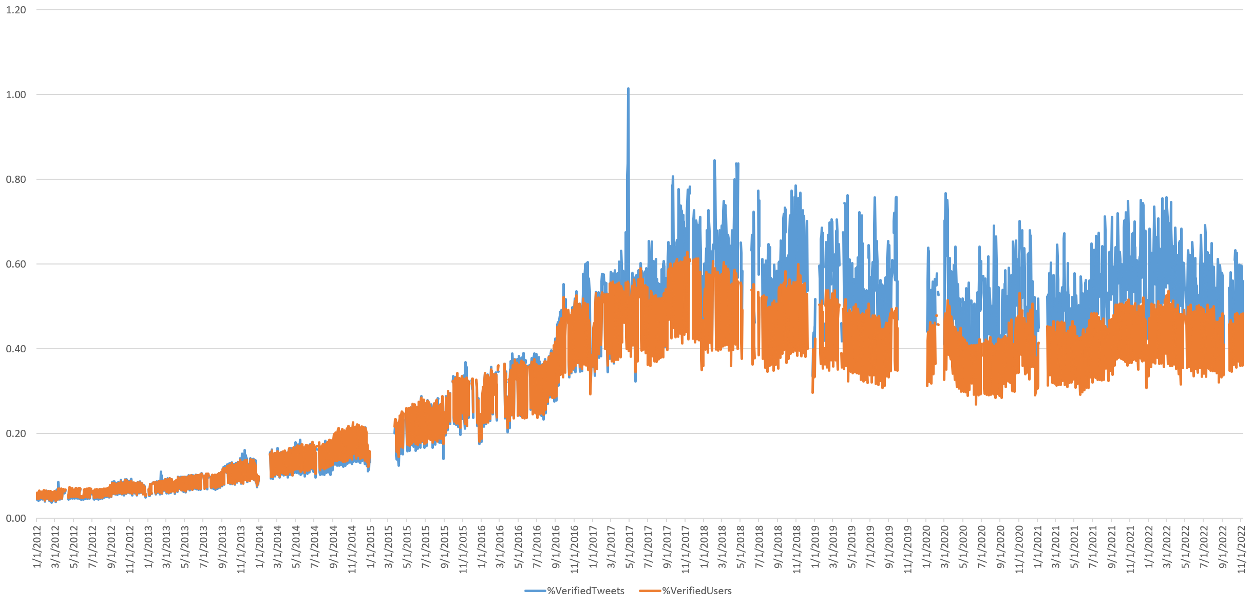 Visualizing A Decade Of Twitter's Evolution: Jan 2012 – Nov 2022 & Musk's  Purchase – The GDELT Project