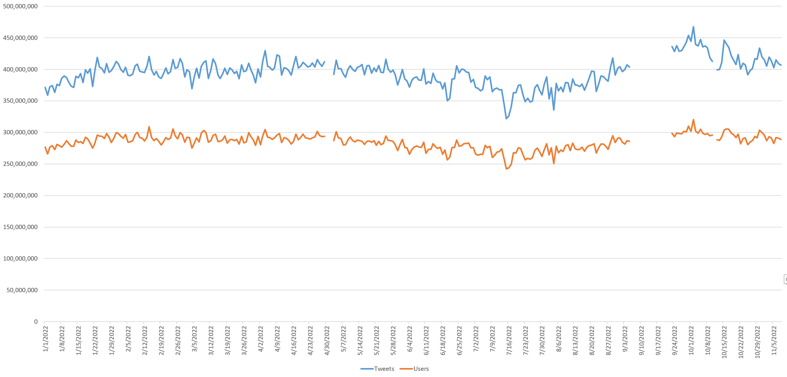 Visualizing A Decade Of Twitter's Evolution: Jan 2012 – Nov 2022 & Musk's  Purchase – The GDELT Project