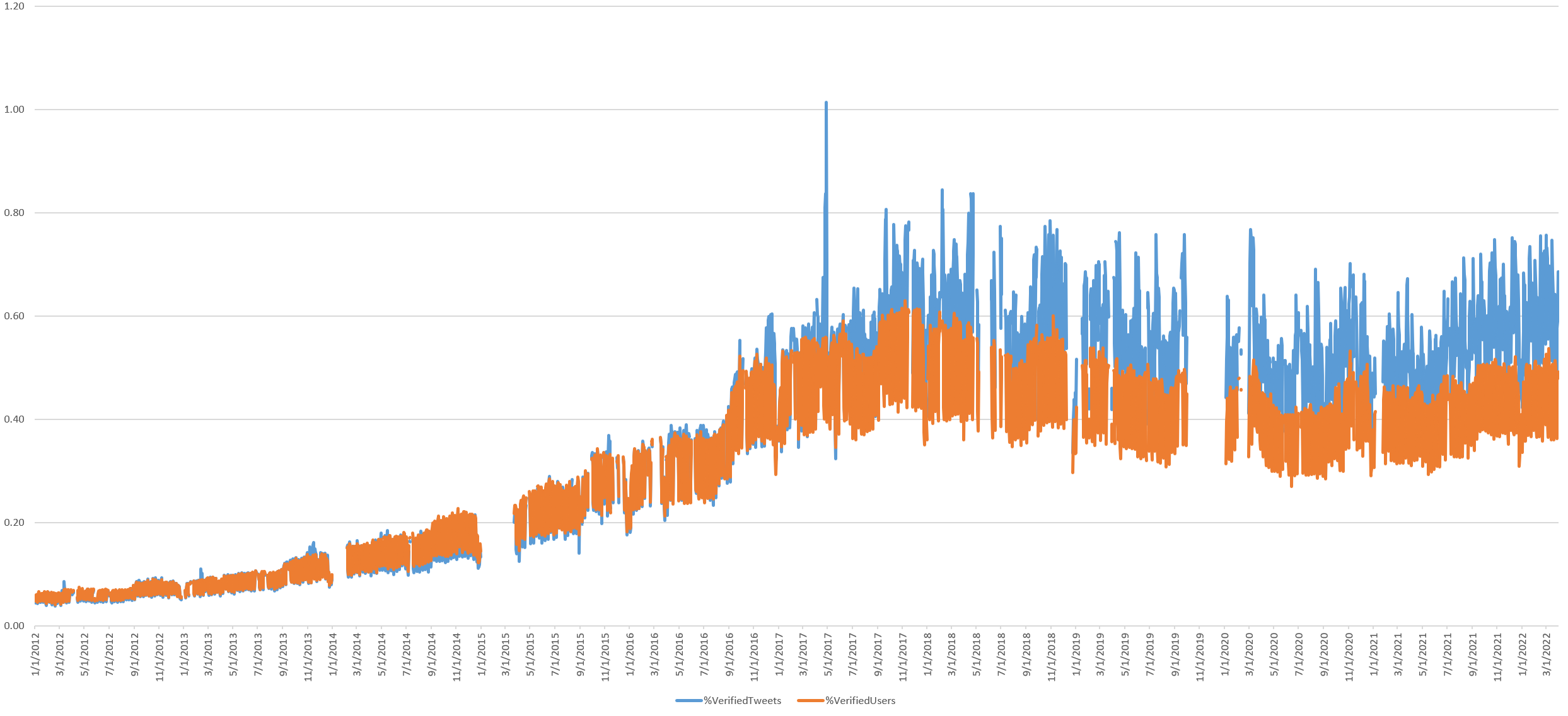 Visualizing Seven Years Of Twitter's Evolution: 2012-2018