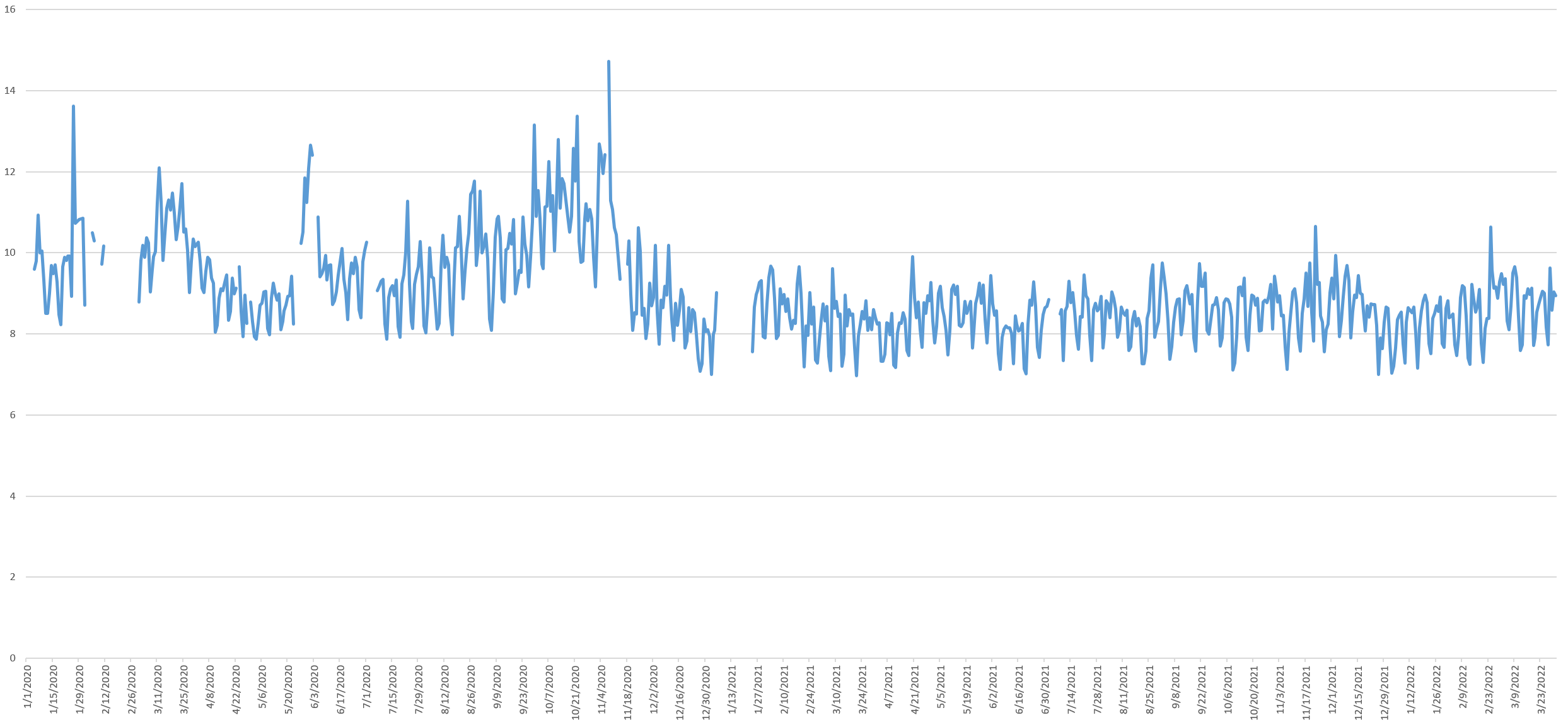 Visualizing Seven Years Of Twitter's Evolution: 2012-2018